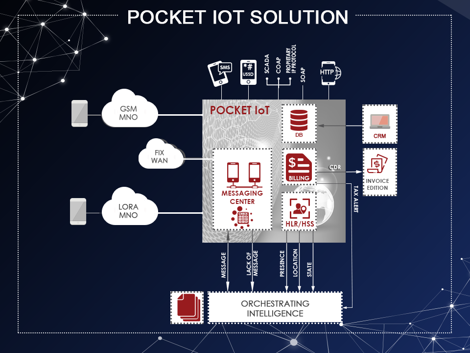 architecture of iot connectivity solution